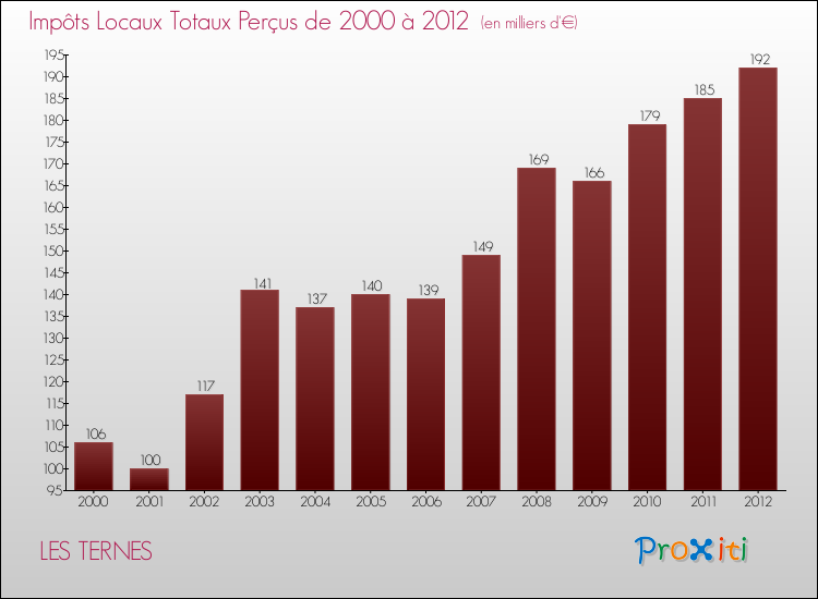 Evolution des Impôts Locaux pour la commune de LES TERNES de 2000 à 2012 Evolution des Impôts Locaux pour LES TERNES de 2000 à 2012