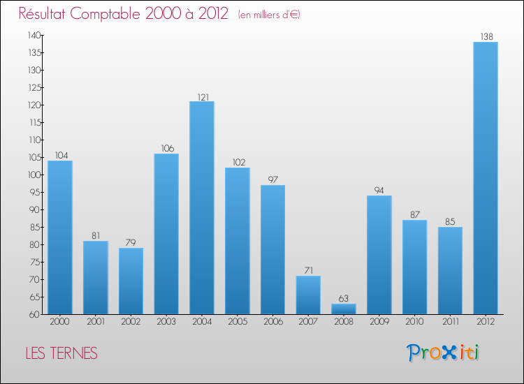 Evolution du résultat comptable pour la commune de LES TERNES de 2000 à 2012 Evolution du résultat comptable pour LES TERNES de 2000 à 2012
