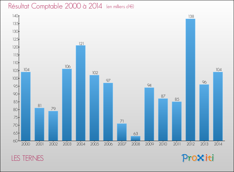 Evolution du résultat comptable pour la commune de LES TERNES de 2000 à 2014 Evolution du résultat comptable pour LES TERNES de 2000 à 2014