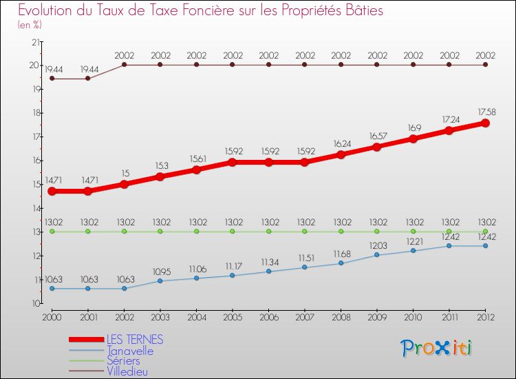 Evolution du taux de la taxe foncière sur le bati pour LES TERNES et les communes proches de 2000 à 2012 Comparaison des taux de taxe foncière sur le bati pour LES TERNES et les communes voisines de 2000 à 2012