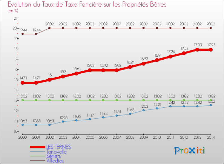 Evolution du taux de la taxe foncière sur le bati pour LES TERNES et les communes proches de 2000 à 2014 Comparaison des taux de taxe foncière sur le bati pour LES TERNES et les communes voisines de 2000 à 2014