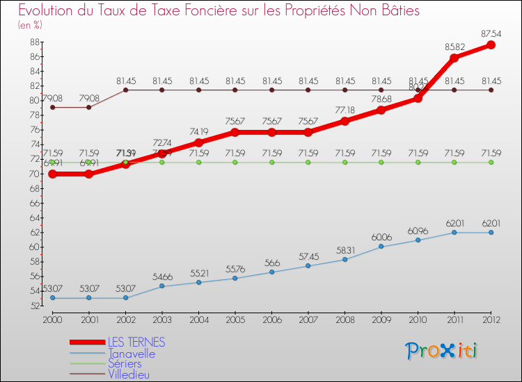 Evolution du taux de la taxe foncière sur les immeubles et terrains non batis pour LES TERNES et les communes proches de 2000 à 2012 Comparaison des taux de la taxe foncière sur les immeubles et terrains non batis pour LES TERNES et les communes voisines de 2000 à 2012