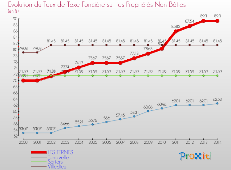 Evolution du taux de la taxe foncière sur les immeubles et terrains non batis pour LES TERNES et les communes proches de 2000 à 2014 Comparaison des taux de la taxe foncière sur les immeubles et terrains non batis pour LES TERNES et les communes voisines de 2000 à 2014