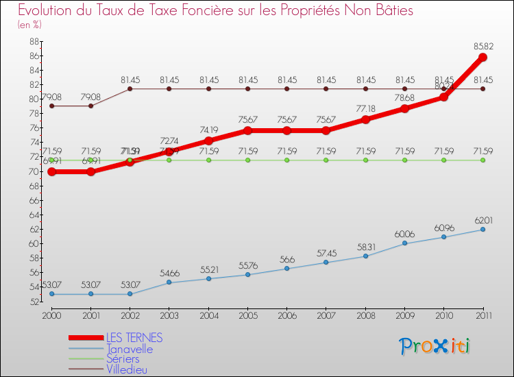 Evolution du taux de la taxe foncière sur les immeubles et terrains non batis pour LES TERNES et les communes proches Comparaison des taux de la taxe foncière sur les immeubles et terrains non batis pour LES TERNES et les communes voisines