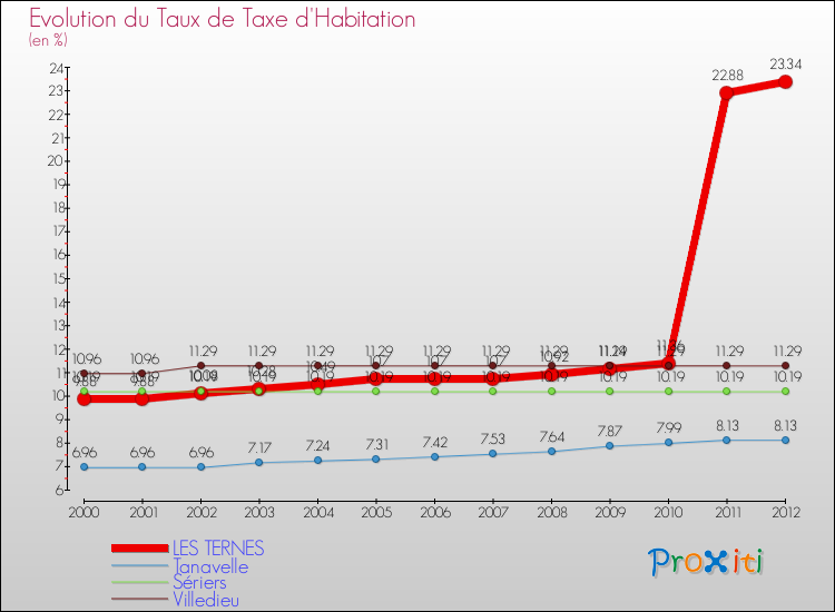 Evolution du taux de la taxe d'habitation pour LES TERNES et les communes proches Comparaison des taux de la taxe d'habitation pour LES TERNES et les communes voisines
