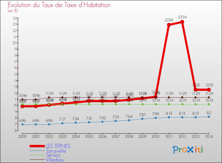 Evolution du taux de la taxe d'habitation pour LES TERNES et les communes proches de 2000 à 2014 Comparaison des taux de la taxe d'habitation pour LES TERNES et les communes voisines de 2000 à 2014