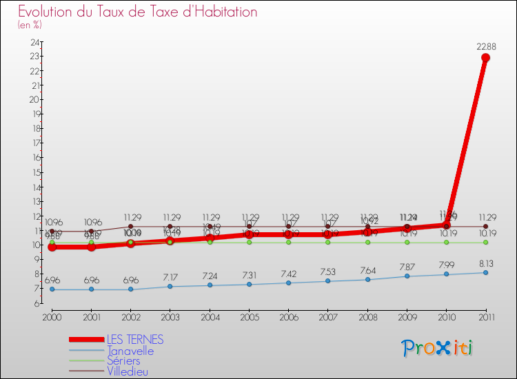 Evolution du taux de la taxe d'habitation pour LES TERNES et les communes proches Comparaison des taux de la taxe d'habitation pour LES TERNES et les communes voisines