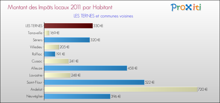 Montant des impôts locaux par Habitant pour LES TERNES et les communes proches Comparaison des impôts locaux par habitant pour LES TERNES et les communes voisines