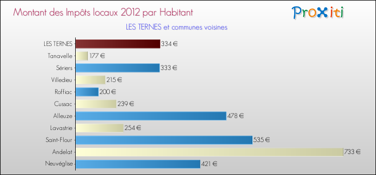 Montant des impôts locaux par Habitant pour LES TERNES et les communes proches Comparaison des impôts locaux par habitant pour LES TERNES et les communes voisines