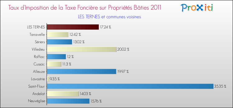 Taux d'imposition de la taxe foncière sur le bati 2011 pour LES TERNES et les communes proches Comparaison des taux d'imposition de la taxe foncière sur le bati 2011 pour LES TERNES et les communes voisines