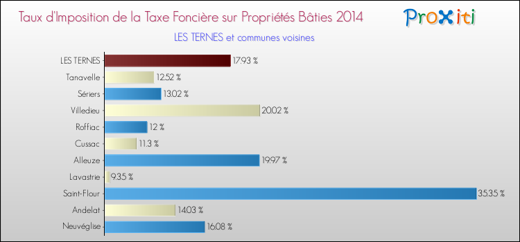 Taux d'imposition de la taxe foncière sur le bati 2014 pour LES TERNES et les communes proches Comparaison des taux d'imposition de la taxe foncière sur le bati 2014 pour LES TERNES et les communes voisines