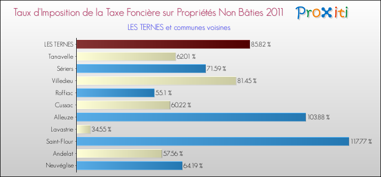 Taux d'imposition de la taxe foncière sur les immeubles et terrains non batis 2011 pour LES TERNES et les communes proches Comparaison des taux d'imposition de la taxe foncière sur les immeubles et terrains non batis 2011 pour LES TERNES et les communes voisines