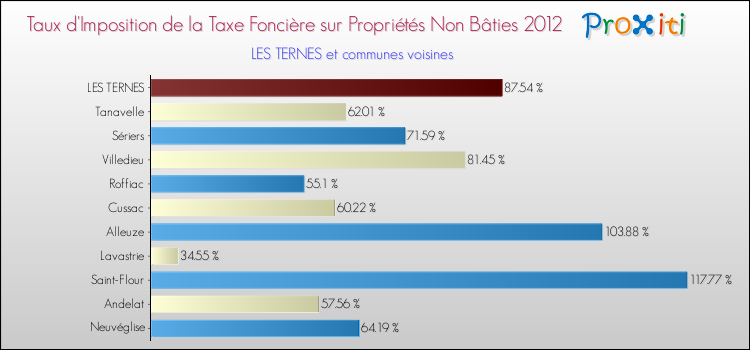 Taux d'imposition de la taxe foncière sur les immeubles et terrains non batis 2012 pour LES TERNES et les communes proches Comparaison des taux d'imposition de la taxe foncière sur les immeubles et terrains non batis 2012 pour LES TERNES et les communes voisines