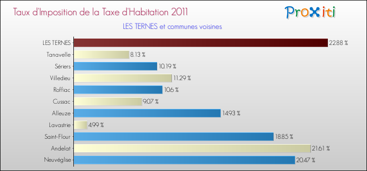 Taux d'imposition de la taxe d'habitation 2011 pour LES TERNES et les communes proches Comparaison des taux d'imposition de la taxe d'habitation 2011 pour LES TERNES et les communes voisines