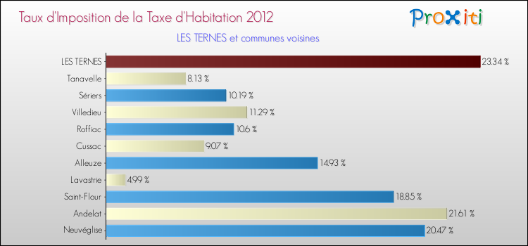 Taux d'imposition de la taxe d'habitation 2012 pour LES TERNES et les communes proches Comparaison des taux d'imposition de la taxe d'habitation 2012 pour LES TERNES et les communes voisines
