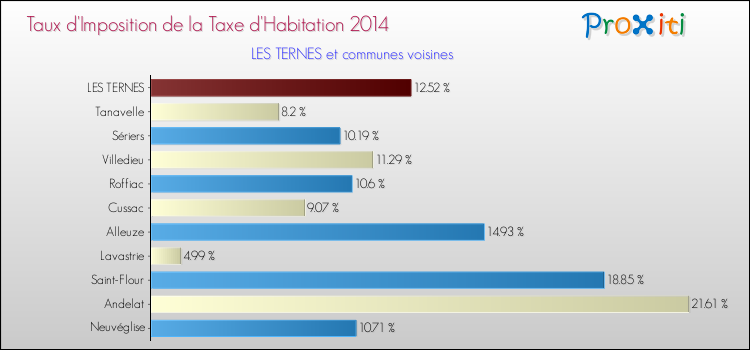 Taux d'imposition de la taxe d'habitation 2014 pour LES TERNES et les communes proches Comparaison des taux d'imposition de la taxe d'habitation 2014 pour LES TERNES et les communes voisines