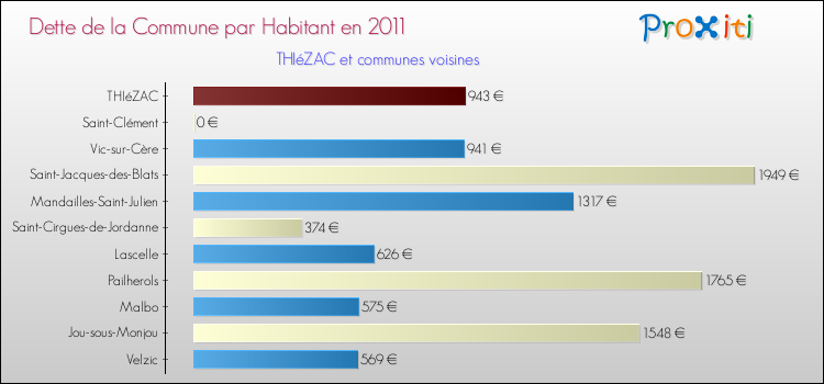 Dette par habitant de la commune en 2011 pour THIéZAC et les communes proches Comparaison de la dette par habitant de la commune en 2011 pour THIéZAC et les communes voisines