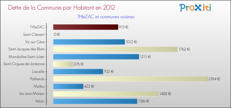 Dette par habitant de la commune en 2012 pour THIéZAC et les communes proches Comparaison de la dette par habitant de la commune en 2012 pour THIéZAC et les communes voisines