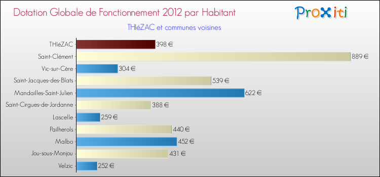 Montant des dotations globales de fonctionnement DGF par Habitant pour THIéZAC et les communes proches Comparaison des des dotations globales de fonctionnement DGF par habitant pour THIéZAC et les communes voisines