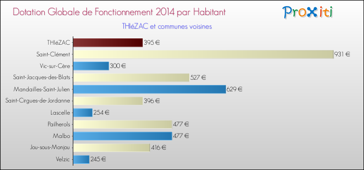 Montant des dotations globales de fonctionnement DGF par Habitant pour THIéZAC et les communes proches en 2014. Comparaison des des dotations globales de fonctionnement DGF par habitant pour THIéZAC et les communes voisines en 2014.