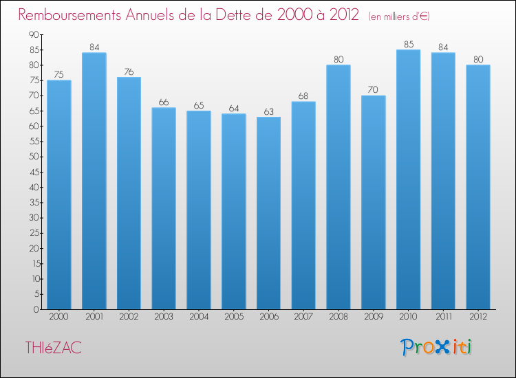 Evolution de l'annuité de la dette pour la commune de THIéZAC de 2000 à 2012 Annuités de la dette pour THIéZAC de 2000 à 2012