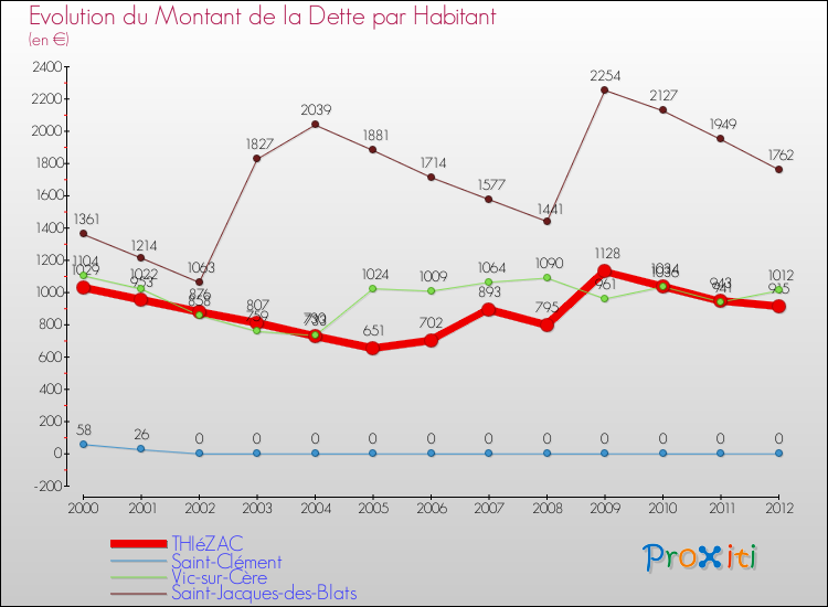 Evolution de la dette par habitant pour la commune de THIéZAC et les communes proches de 2000 à 2012 Comparaison de la dette par habitant pour THIéZAC et les communes voisines de 2000 à 2012