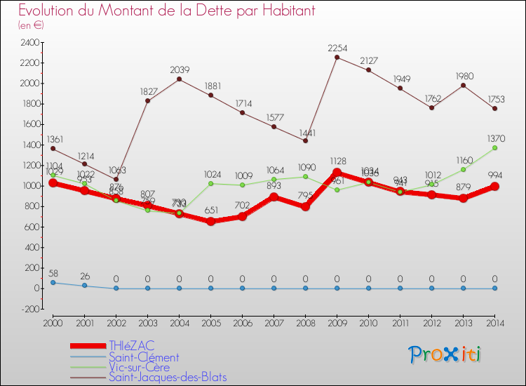 Evolution de la dette par habitant pour la commune de THIéZAC et les communes proches de 2000 à 2014 Comparaison de la dette par habitant pour THIéZAC et les communes voisines de 2000 à 2014