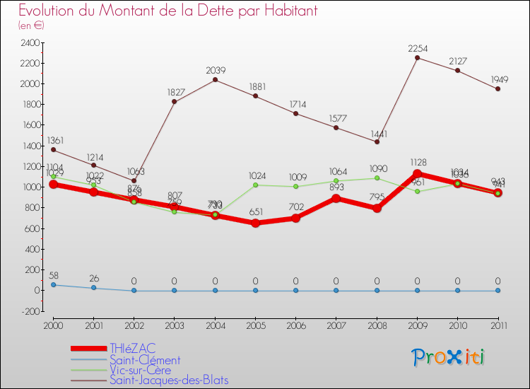 Evolution de la dette par habitant pour la commune de THIéZAC et les communes proches Comparaison de la dette par habitant pour THIéZAC et les communes voisines