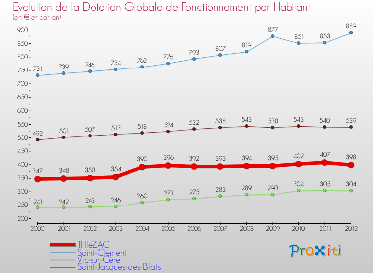 Evolution et montant de la dotation globale de fonctionnement par Habitant pour THIéZAC et les communes proches Comparaison des dotations globales de fonctionnement par habitant pour THIéZAC et les communes voisines