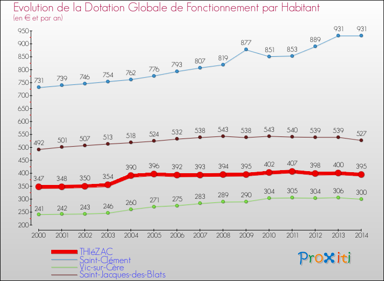 Evolution et montant de la dotation globale de fonctionnement par Habitant pour THIéZAC et les communes proches de 2000 à 2014. Comparaison des dotations globales de fonctionnement par habitant pour THIéZAC et les communes voisines de 2000 à 2014.