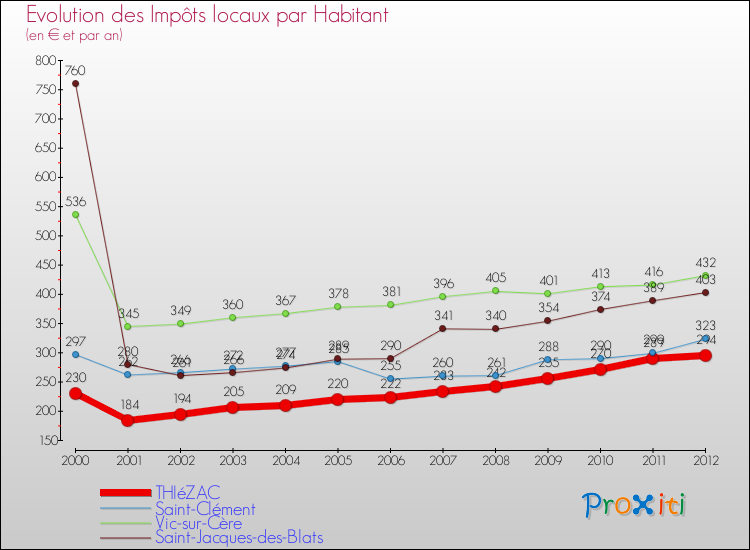 Evolution et montant des impôts locaux par Habitant pour THIéZAC et les communes proches Comparaison des impôts locaux par habitant pour THIéZAC et les communes voisines