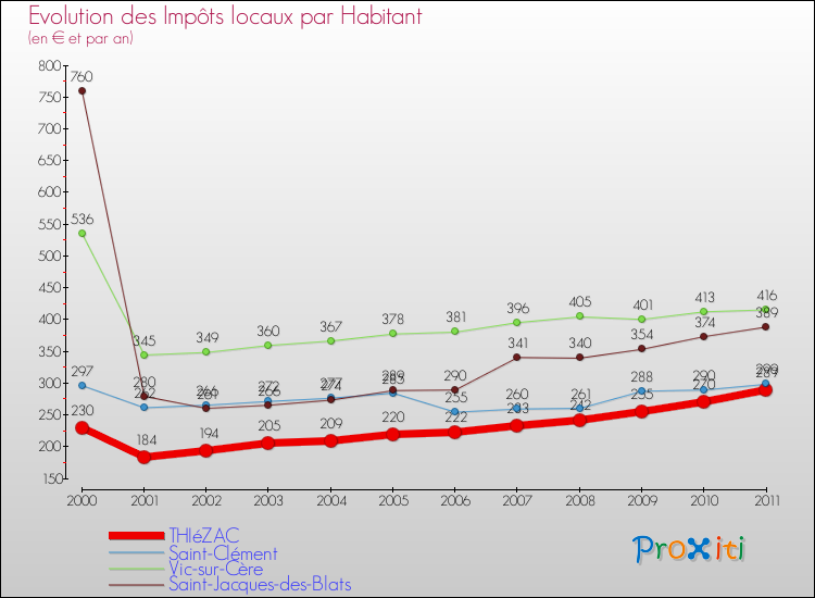 Evolution et montant des impôts locaux par Habitant pour THIéZAC et les communes proches Comparaison des impôts locaux par habitant pour THIéZAC et les communes voisines