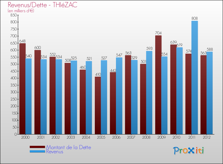 Evolution comparée de la dette et des revenus pour la commune de THIéZAC de 2000 à 2012 Comparaison de la dette et des revenus pour THIéZAC de 2000 à 2012