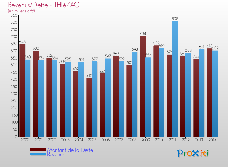 Evolution comparée de la dette et des revenus pour la commune de THIéZAC de 2000 à 2014 Comparaison de la dette et des revenus pour THIéZAC de 2000 à 2014