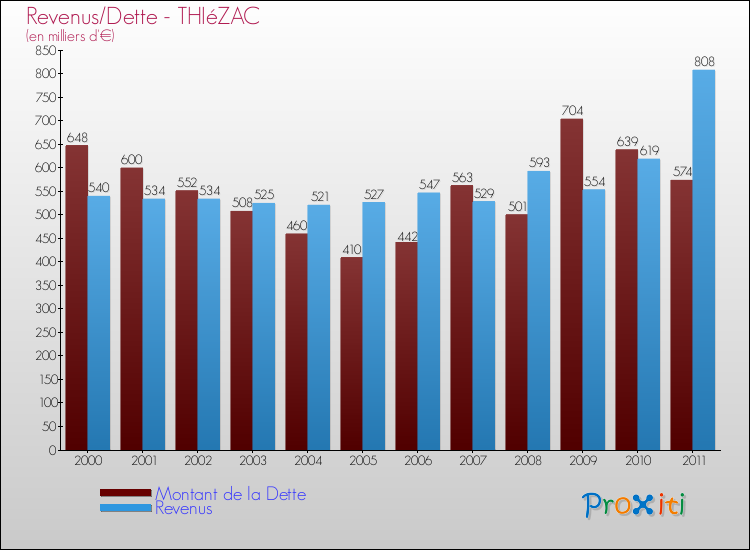 Evolution comparée de la dette et des revenus pour la commune de THIéZAC de 2000 à 2011 Comparaison de la dette et des revenus pour THIéZAC de 2000 à 2011