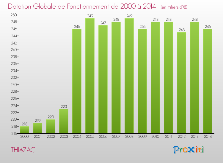 Evolution du montant de la Dotation Globale de Fonctionnement pour la commune de THIéZAC de 2000 à 2014 Evolution du montant de la Dotation Globale de Fonctionnement pour THIéZAC de 2000 à 2014