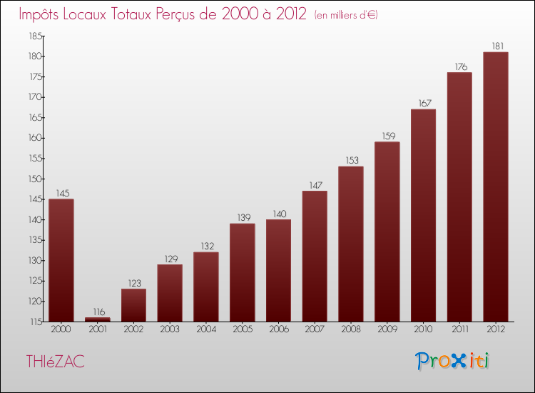 Evolution des Impôts Locaux pour la commune de THIéZAC de 2000 à 2012 Evolution des Impôts Locaux pour THIéZAC de 2000 à 2012