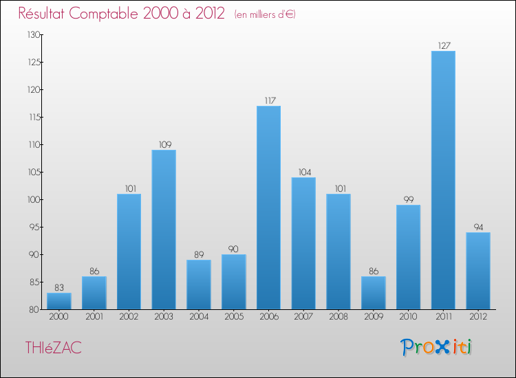 Evolution du résultat comptable pour la commune de THIéZAC de 2000 à 2012 Evolution du résultat comptable pour THIéZAC de 2000 à 2012
