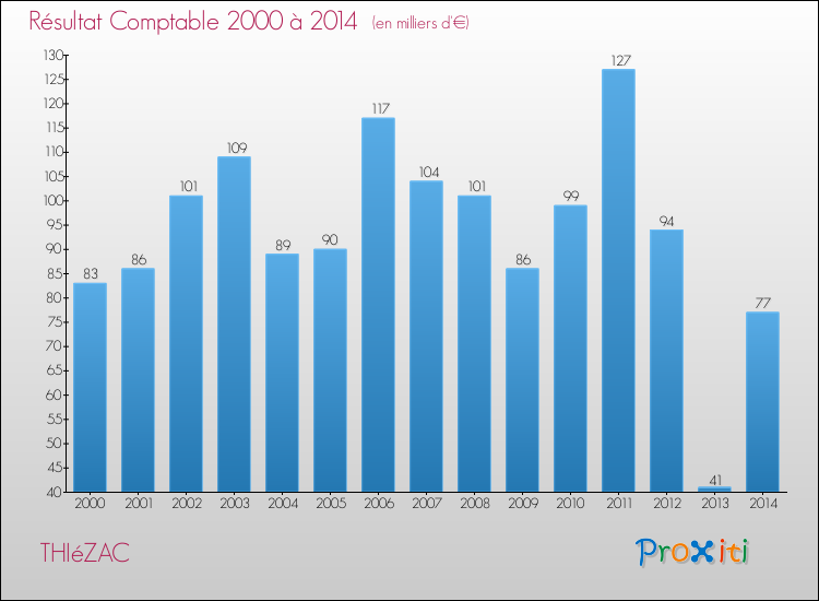 Evolution du résultat comptable pour la commune de THIéZAC de 2000 à 2014 Evolution du résultat comptable pour THIéZAC de 2000 à 2014