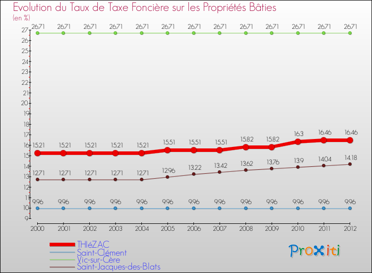 Evolution du taux de la taxe foncière sur le bati pour THIéZAC et les communes proches de 2000 à 2012 Comparaison des taux de taxe foncière sur le bati pour THIéZAC et les communes voisines de 2000 à 2012