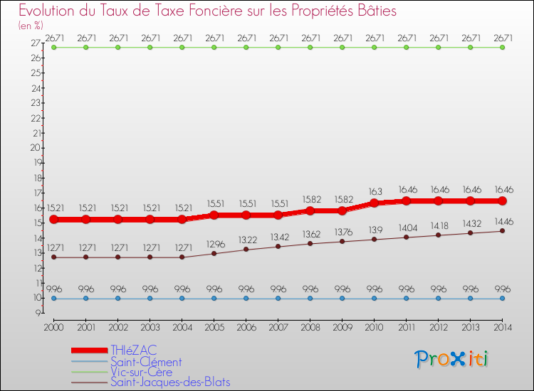 Evolution du taux de la taxe foncière sur le bati pour THIéZAC et les communes proches de 2000 à 2014 Comparaison des taux de taxe foncière sur le bati pour THIéZAC et les communes voisines de 2000 à 2014