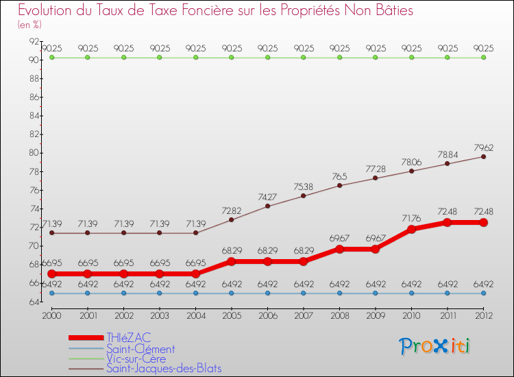 Evolution du taux de la taxe foncière sur les immeubles et terrains non batis pour THIéZAC et les communes proches de 2000 à 2012 Comparaison des taux de la taxe foncière sur les immeubles et terrains non batis pour THIéZAC et les communes voisines de 2000 à 2012