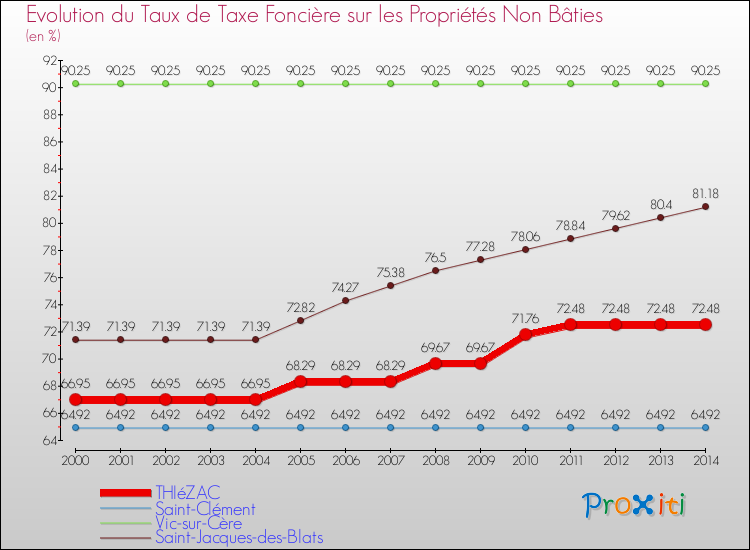 Evolution du taux de la taxe foncière sur les immeubles et terrains non batis pour THIéZAC et les communes proches de 2000 à 2014 Comparaison des taux de la taxe foncière sur les immeubles et terrains non batis pour THIéZAC et les communes voisines de 2000 à 2014