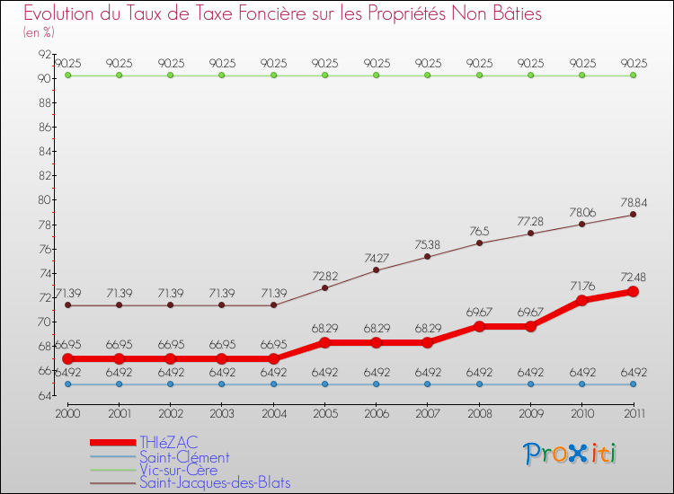 Evolution du taux de la taxe foncière sur les immeubles et terrains non batis pour THIéZAC et les communes proches Comparaison des taux de la taxe foncière sur les immeubles et terrains non batis pour THIéZAC et les communes voisines