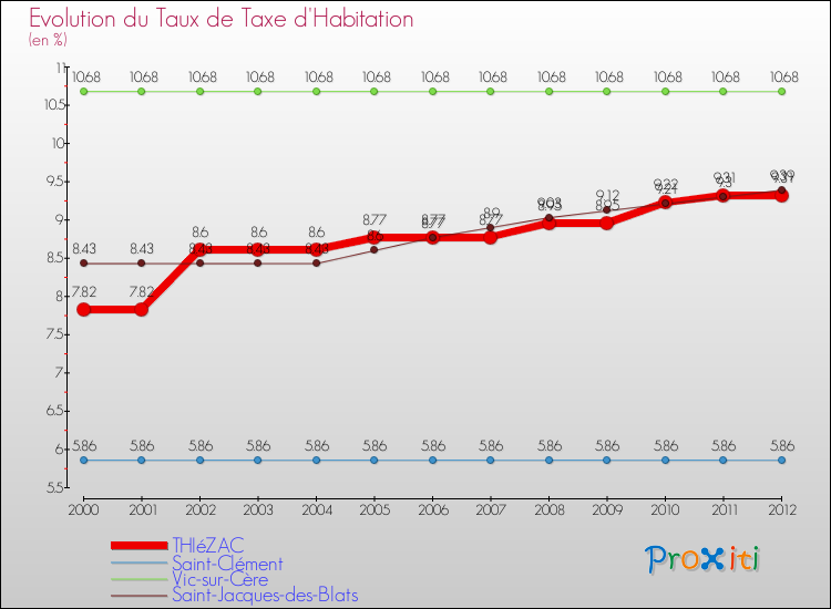 Evolution du taux de la taxe d'habitation pour THIéZAC et les communes proches Comparaison des taux de la taxe d'habitation pour THIéZAC et les communes voisines