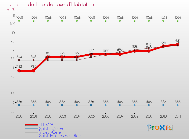 Evolution du taux de la taxe d'habitation pour THIéZAC et les communes proches Comparaison des taux de la taxe d'habitation pour THIéZAC et les communes voisines