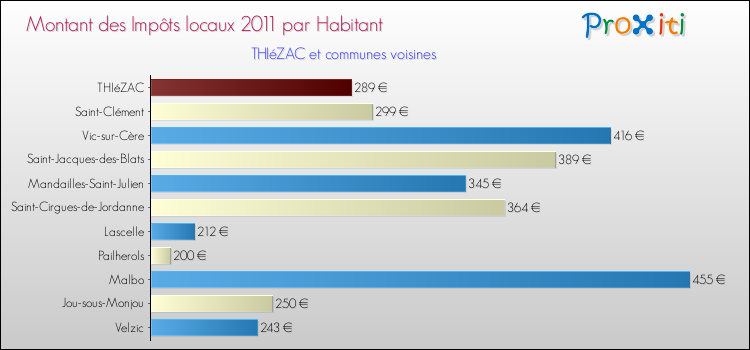 Montant des impôts locaux par Habitant pour THIéZAC et les communes proches Comparaison des impôts locaux par habitant pour THIéZAC et les communes voisines
