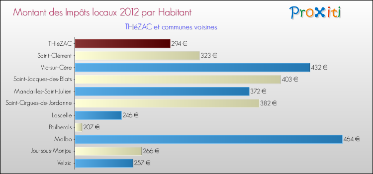 Montant des impôts locaux par Habitant pour THIéZAC et les communes proches Comparaison des impôts locaux par habitant pour THIéZAC et les communes voisines