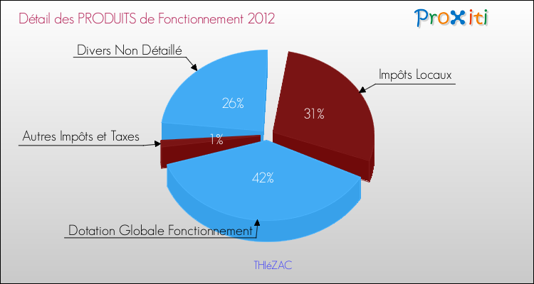 Décomposition du Budget de Fonctionnement 2012 de la commune de THIéZAC Budget de Fonctionnement 2012 pour la commune de THIéZAC