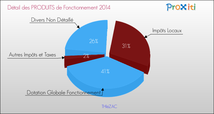 Décomposition du Budget de Fonctionnement 2014 de la commune de THIéZAC Budget de Fonctionnement 2014 pour la commune de THIéZAC
